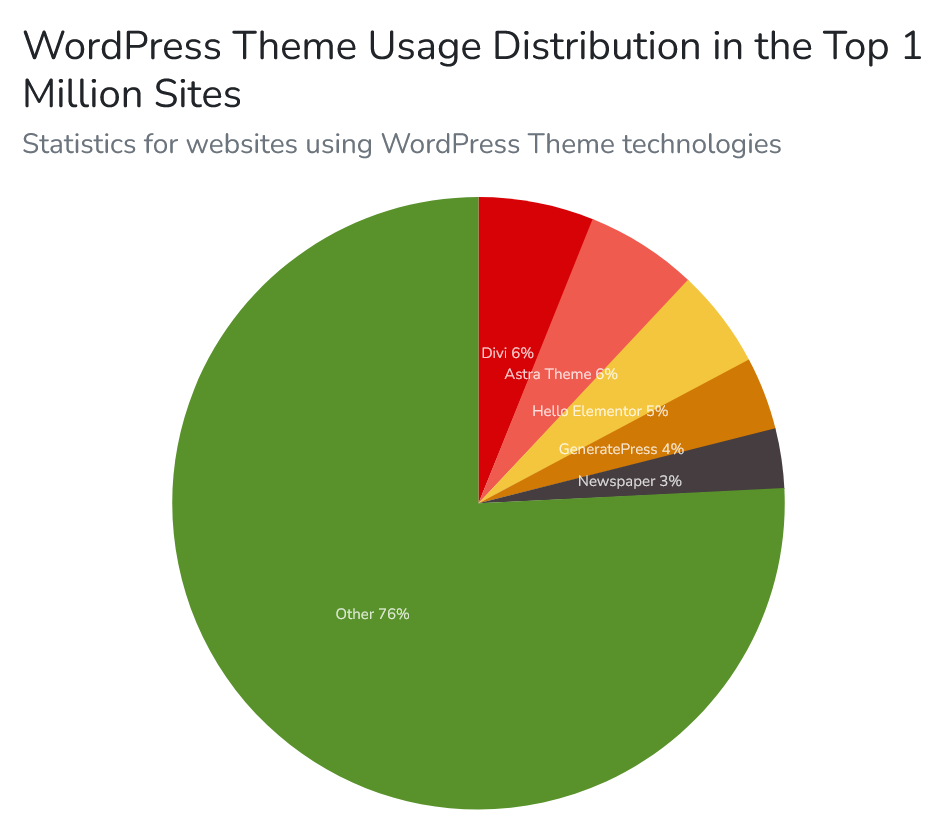 wordpress sites statista